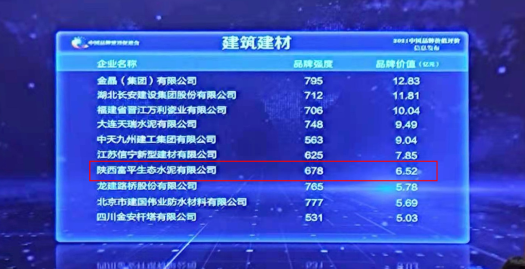 奮進(jìn)陜煤丨喜報(bào)！富平公司以6.52億元的品牌價(jià)值首次躋身全國(guó)建筑建材榜單